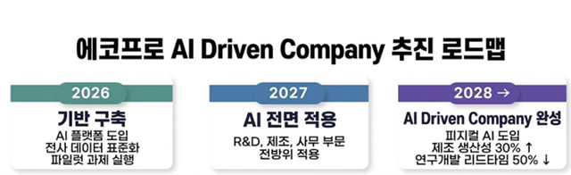 에코프로 'AI Driven' 로드맵. [사진=에코프로]