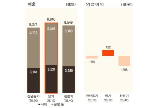 TR부문 영업실적. [사진=더 신라]