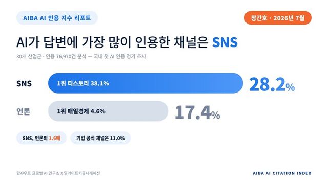 AIBA AI 인용 지수 리포트. [사진=함샤우트글로벌]