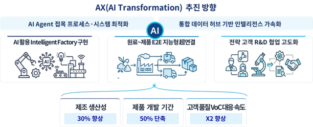 AX 초일류 제조 혁신 가속 추진 방향. [사진=포스코퓨처엠]