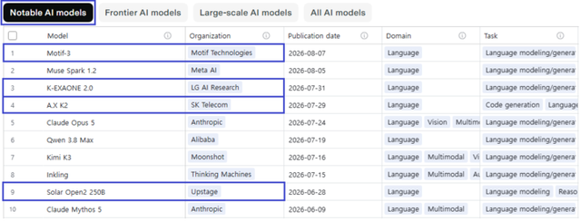 에포크AI(Epoch AI)의 주목할만한 모델(Notable Model) 등재 현황 [사진=Epoch AI]