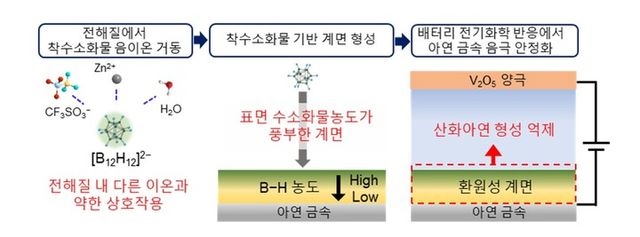 착수소화물을 이용한 아연 전극 보호 원리 [사진=GIST]