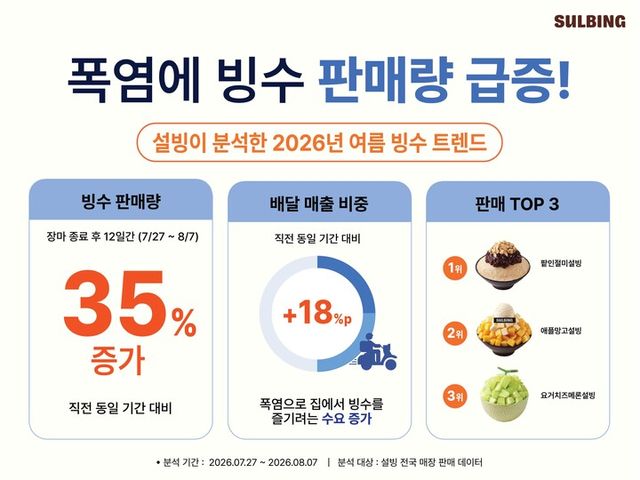 설빙 여름 빙수 인포그래픽. [사진=설빙]