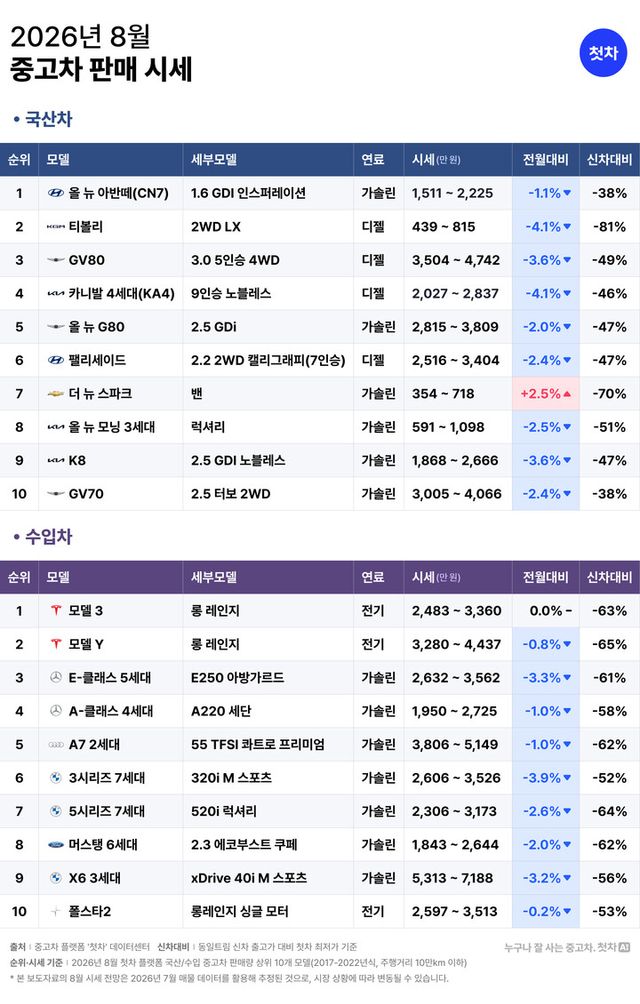첫차, 2026년8월 중고차판매시세. [사진=첫차]