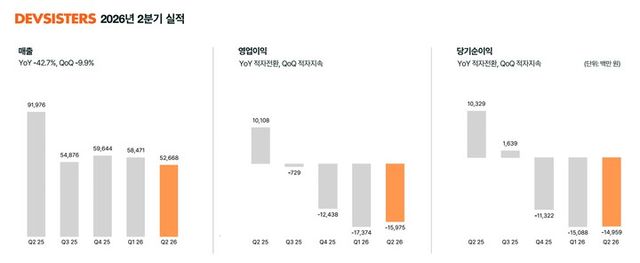 [인포그래픽=데브시스터즈]&nbsp;