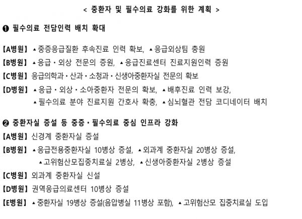 상급종합병원 중증질환 구조전환 지원사업에 경북대병원, 경희대병원, 고려대안암병원, 고려대안산병원, 고려대구로병원, 세브란스병원, 전북대병원, 중앙대병원 등 8개 병원이 선정됐다.