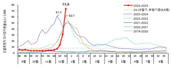 질병관리청이 인플루엔자환자가 2016년 이래 최고 수준으로 발생하고 있는 만큼 65세 이상 어르신, 어린이 등은 인플루엔자 백신접종을 서둘러 줄 것을 당부했다.