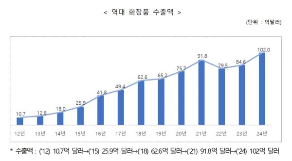 지난해 우리나라 화장품수풀 규모가 역대 최고 수출액인 102억달러를 기록했다.