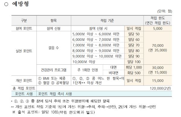 복지부와 국민건강보험공단이 건강생활실천지원금제 시범사업을 보다 개선해 고혈압·당뇨병 환자와 건강위험요인을 가진 사람의 건강관리를 강화하겠다고 밝혔다.