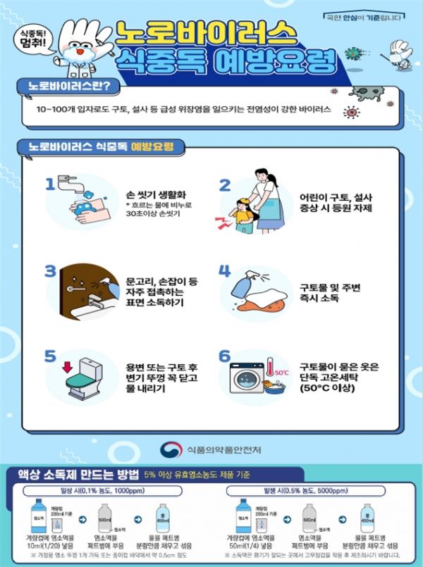 식약처가 노로바이러스환자가 지속적으로 증가하는 만큼 집단생활을 하는 어린이집·유치원 등 영유아 시설의 위생수칙 준수를 당부했다.