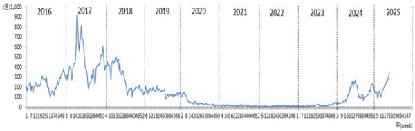’16∼’25년 주별 성홍열 환자 발생 추이 (‘25.5.24. 기준; 명)