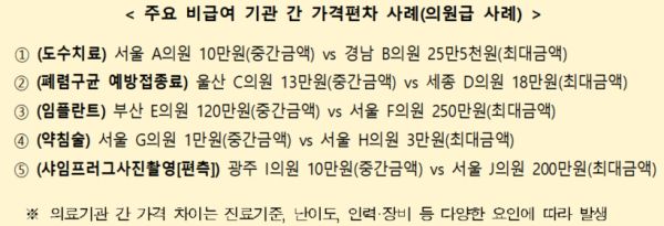 심평원이 의료기관별 2025년 비급여 가격(진료비용)을 심평원 누리집(www.hira.or.kr)과 모바일 앱 ‘건강e음’을 통해 공개한다.