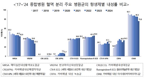 질병관리청이 ‘2024 국가 항균제 내성균 조사 연보’를 발간했다.
