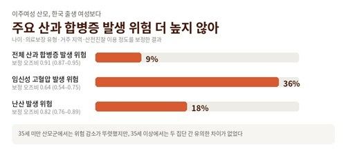 이주여성 산모와 한국 출생 여성의 주요 산과 합병증 발생위험 비교