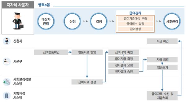 한국사회보장정보원이 ‘2026년 설 민생안정대책’에 따라 생계급여 등 사회보장급여 지급일을 기존 2월 20일에서 2월 13일로 앞당겨 조기 지급한다.