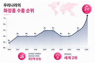 우리나라 화장품 무역수지가 사상 처음 100억달러를 돌파했고 화장품 수출 규모 역시 세계 2위에 올랐다.