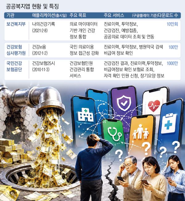 정부가 무분별한 공공 복지앱을 출시, 국민의 혈세가 낭비되고 있다. 이는 영국, 프랑스 등 해외의 ‘원앱(One-App)’ 형태의 통합 플랫폼 흐름과 반대다(사진=AI생성 이미지).