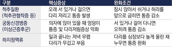 TIP. 한눈에 보는 ‘다리통증’ 자가진단법