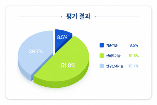 최근 5년간(2021~2025) 신의료기술평가 결과