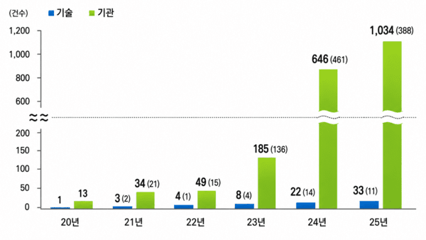 혁신의료기술 관리 기관 수(누계)