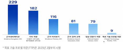 &nbsp;2021년&nbsp;1차&nbsp;~ 2025년&nbsp;3차 길라잡이 서비스 지원 현황