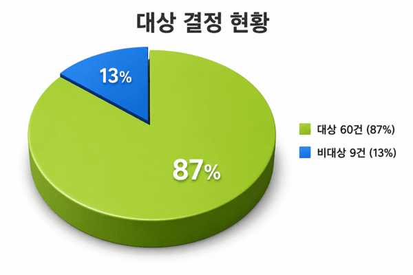 평가 유예 신의료기술 대상 결정 현황