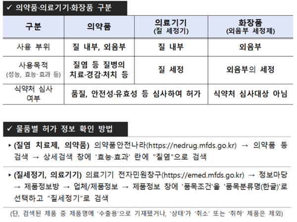 의약품·의료기기·화장품 구분 기준 및 물품별 허가 정보 확인방법(출처=식약처)