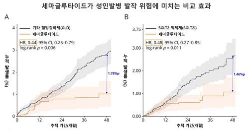 세마글루타이드 투여 시 성인발병 발작 발생 위험이 낮게 유지됐다. 4년 누적 위험차는 기타 혈당강하제 대비&nbsp;1.78%p(A), SGLT2&nbsp;억제제 대비&nbsp;1.46%p(B)로 확인됐다.