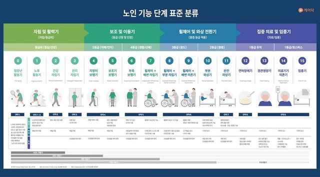 케어닥이 노인의 기능수준과 필요한 돌봄 정도를 반영, 노년기를 16단계로 세분화한&nbsp;‘노인 기능 단계 표준 분류’ 모델을 자체 개발했다.&nbsp;