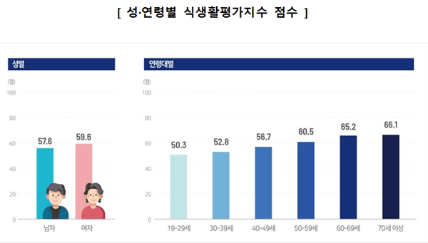 성·연령별로는 남성의 식생활평가지수가 여성보다 낮았고 연령은 높아질수록 점수가 상승했다(그래프=질병청).