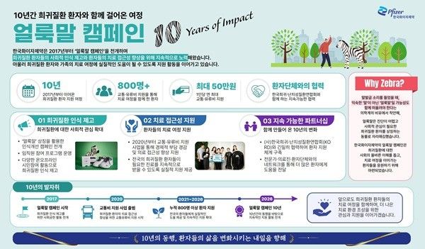 한국화이자제약은&nbsp;2020년부터&nbsp;희귀질환 환자의 치료 과정에서 발생하는 이동 부담을 줄이기 위해 교통비 지원사업을 운영해왔으며 현재까지 약 800명의 환자를 지원했다.