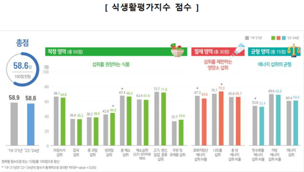 질병청이 국내 성인의 식생활평가지수를 분석한 결과 100점 만점에 총 58.6점이었다. 예년과 비슷한 수준을 유지했지만 20~30대는&nbsp;아침식사 실천과 포화지방산 섭취 비율에서도 가장 낮은 점수를 받아 식생활 개선 노력이 필요할 것으로 보인다(그래프=질병청).