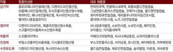 표 =동공이 약사의 우리집 구급상자