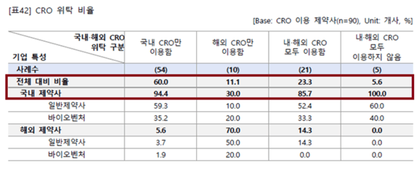 국가임상시험지원재단의 2025년 임상시험 산업 실태조사 내 CRO 위탁 비율.