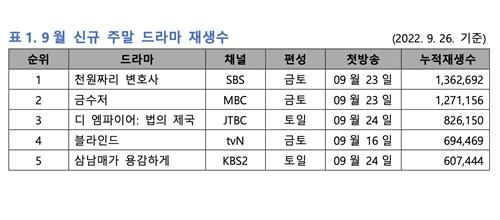 9월 신규 주말 드라마 재생수