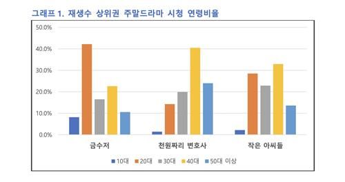 재생수 상위권 주말드라마 시청 연령 비율
