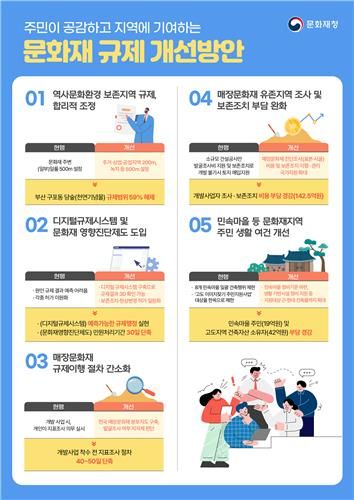 문화재 규제 개선 방안 관련 인포그래픽 