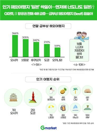 G마켓 일본여행 인기 