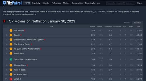 '플릭스 패트롤'에서 공개한 30일 넷플릭스 영화 부문 순위 