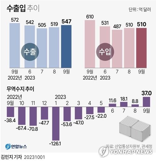 [그래픽] 수출입 추이