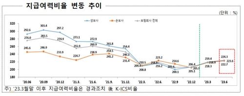 보험사 2분기 지급여력 개선…"시장금리 상승에 부채 감소" - 2