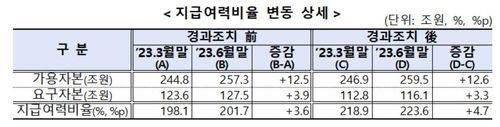 보험사 2분기 지급여력 개선…"시장금리 상승에 부채 감소" - 3