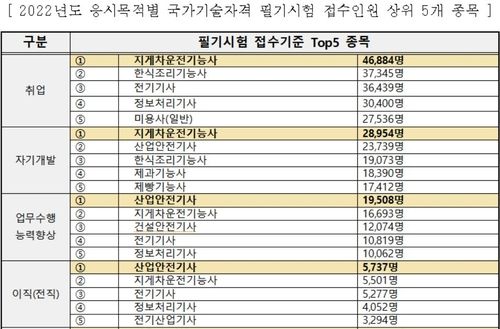 취준생에 가장 인기있는 국가기술자격은 '지게차운전기능사' - 2