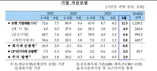 기업 자금조달 추이