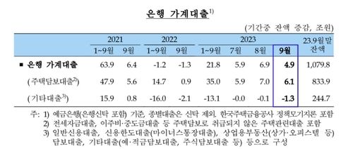 은행 가계대출 잔액 추이