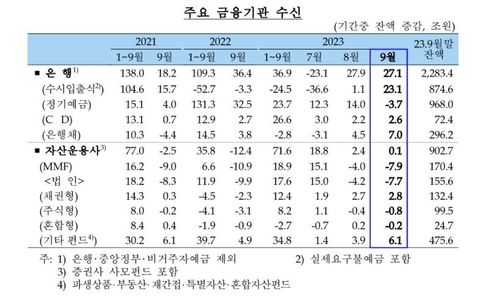주요 금융기관 수신 추이