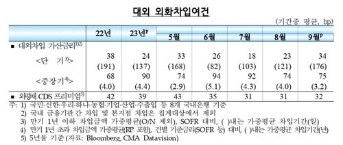 외국인, 9월 국내 주식·채권 1조9천억원어치 팔아 - 3