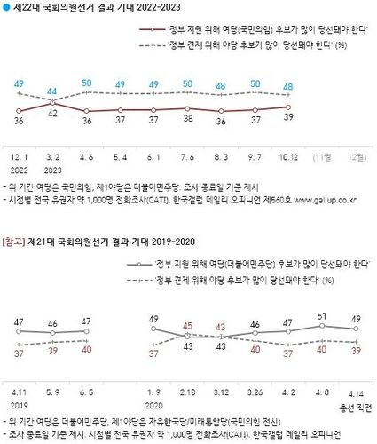 22대 총선 투표 의향