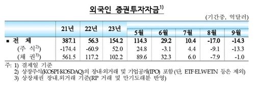외국인, 9월 국내 주식·채권 1조9천억원어치 팔아 - 2