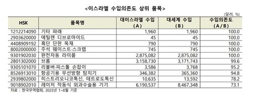 이스라엘 수입의존도 상위 품목(2023.1∼8월 기준)